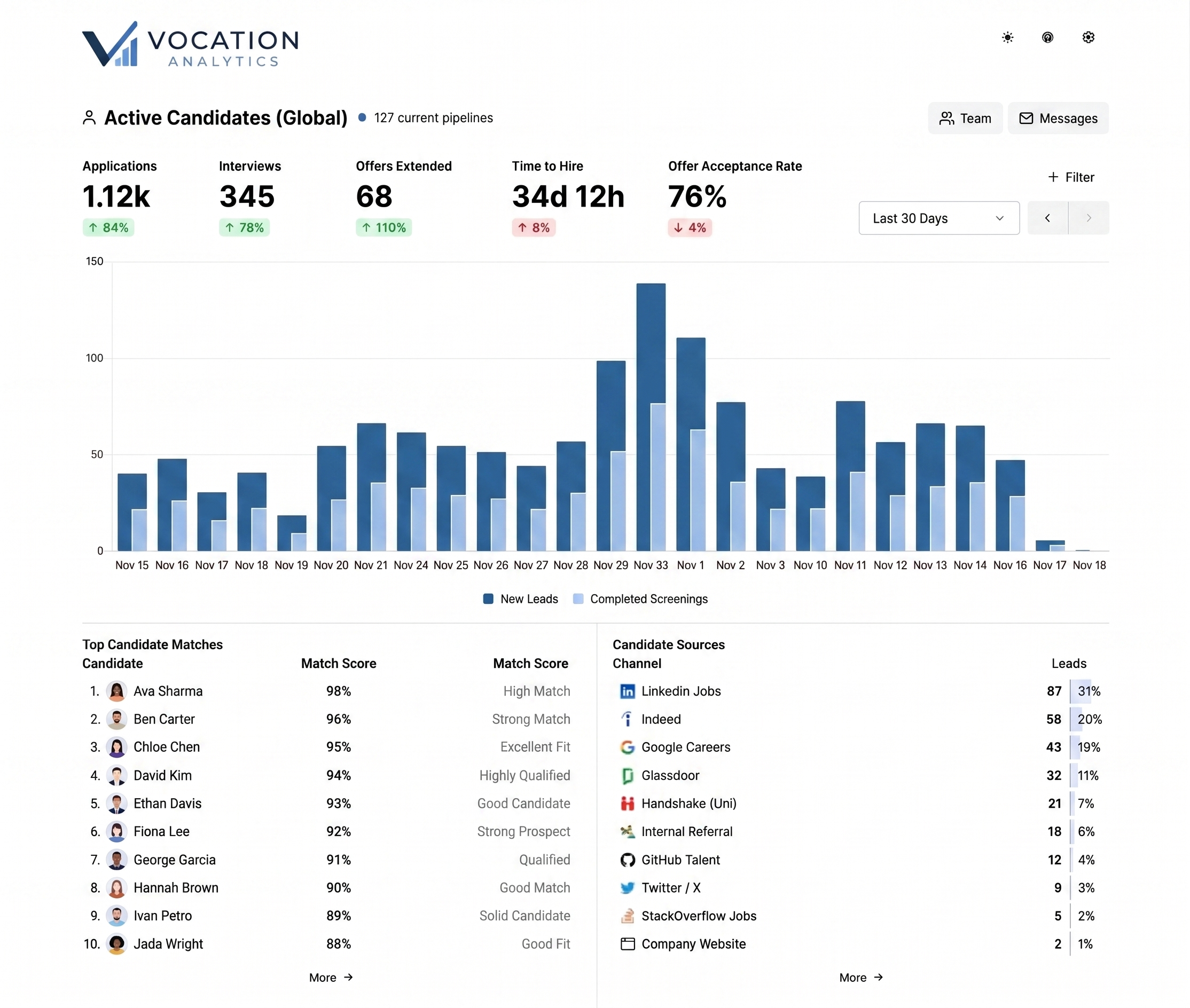 Vocation Analytics dashboard preview